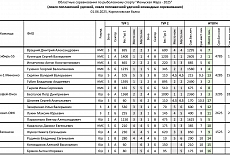 3 командное на соревнованиях по поплавку
